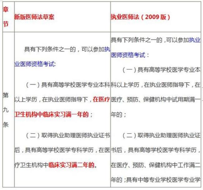 医师执业证到期多长时间再注册