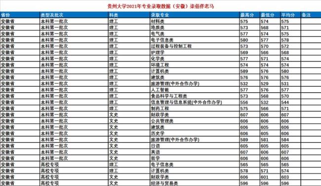 19年贵州大学分数线