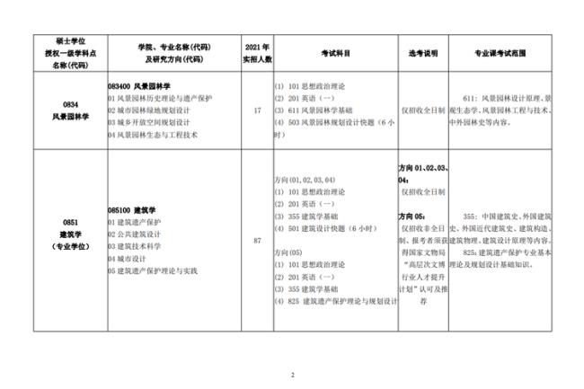 2022年北京建筑大学考研报名情况