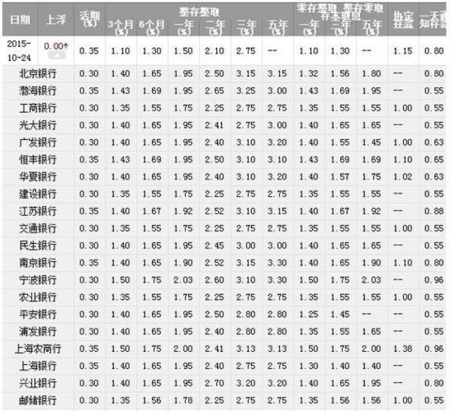 盐城黄海农商行利息三年定期