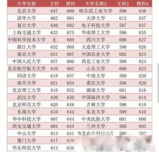 北京大学最低录取分数线是多少