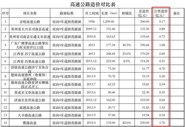 天府机场高速过路费是多少