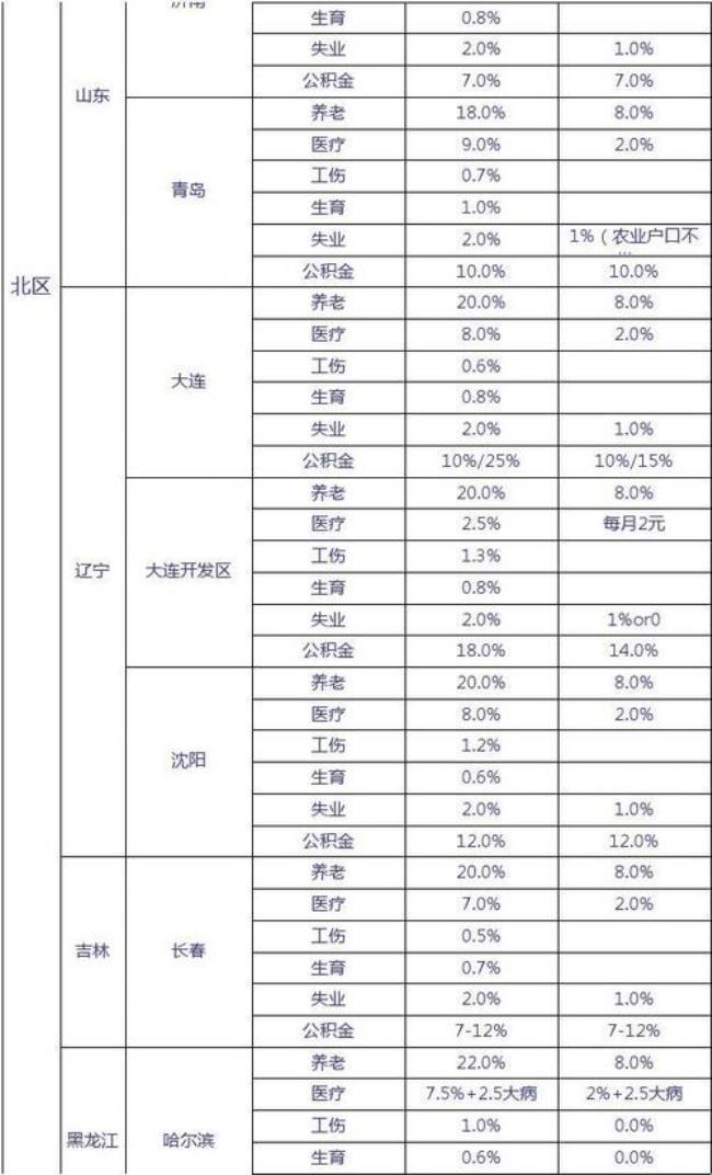 2013年山西历年社保缴费标准