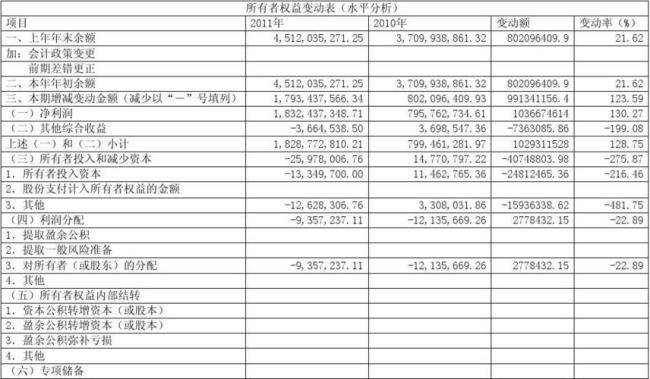 所有者权益由哪些部分构成