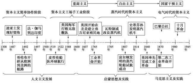 国际工运史三个阶段是什么