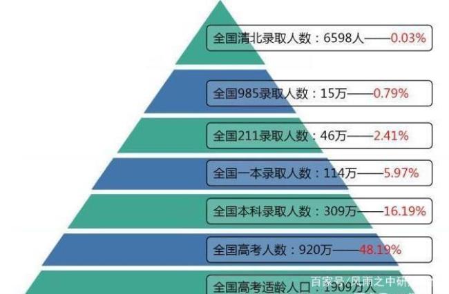 985学校读研条件