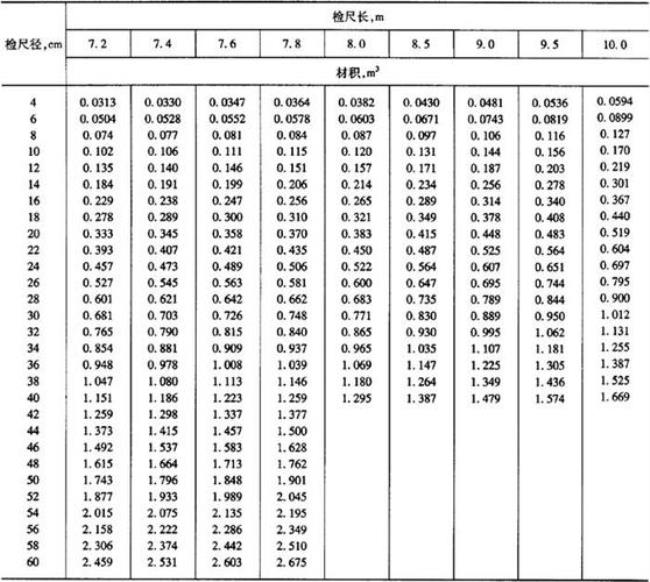 1.20米木材材积表怎么算