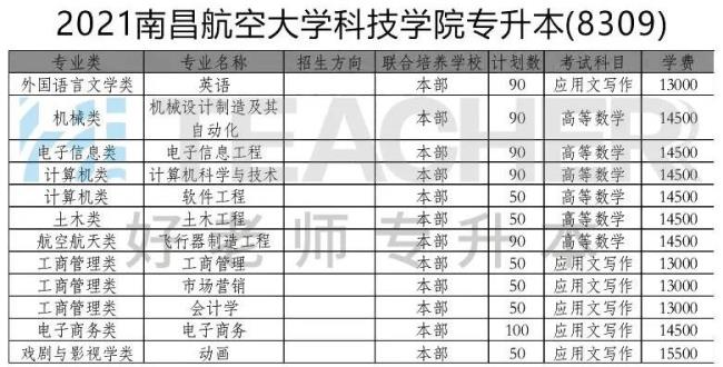 南昌应用科技学院学费是多少