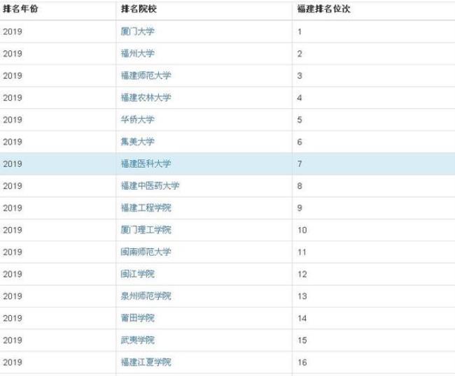 福建医学类大专排名