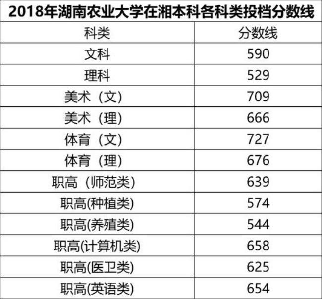 湖南农业大学录取最低分数