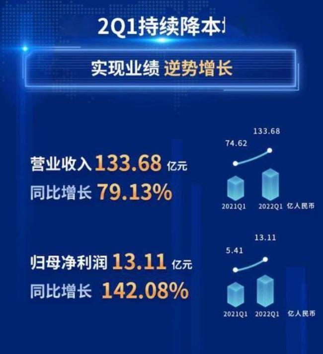 2022q1季度是什么意思