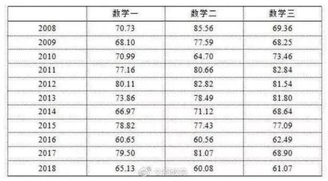 在读研究生多少分及格