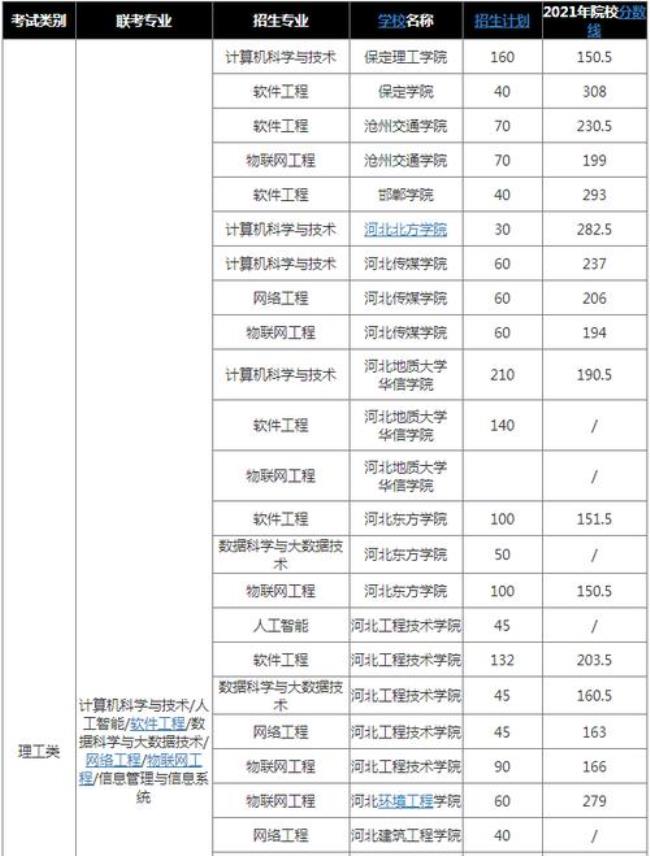 2022专接本报名时间河北