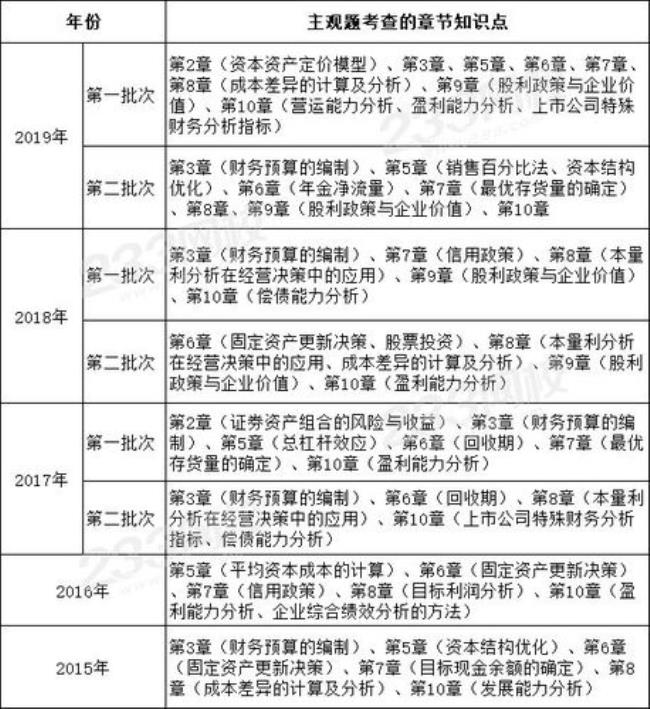 21年年财管客观题多少分