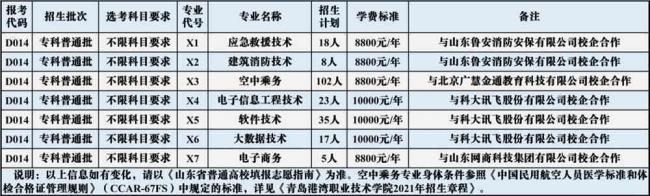 青岛海湾职业学院是几本