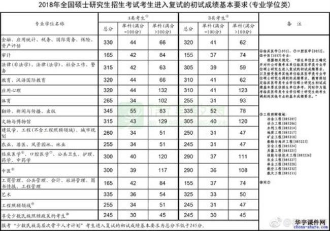 考研国家线AB区怎么划分的