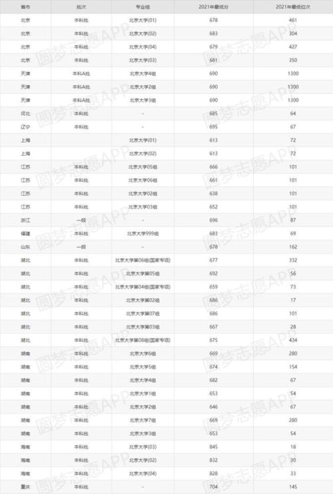 22年清华北大录取分数线多少