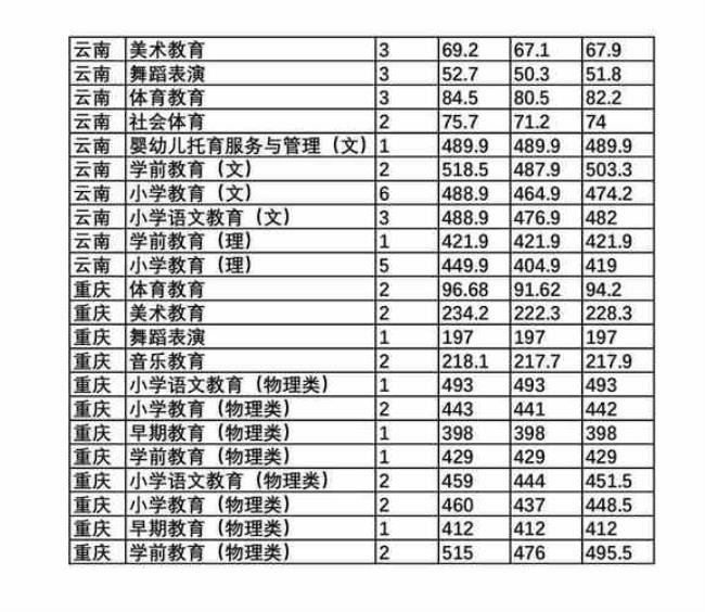 幼师专科学校分数低的有哪些