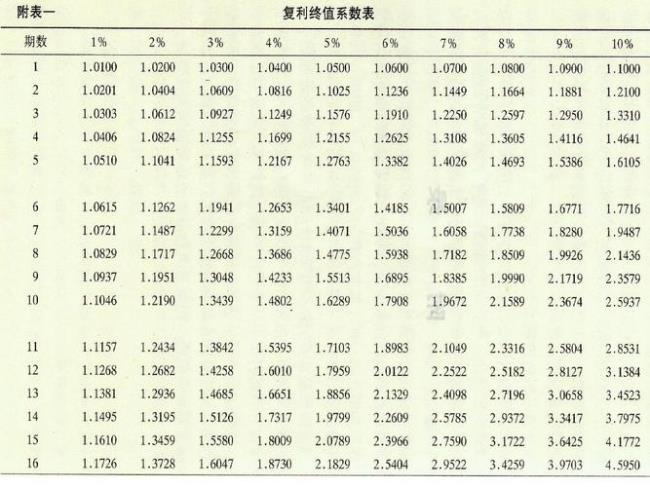 复利终值公式你怎么理解