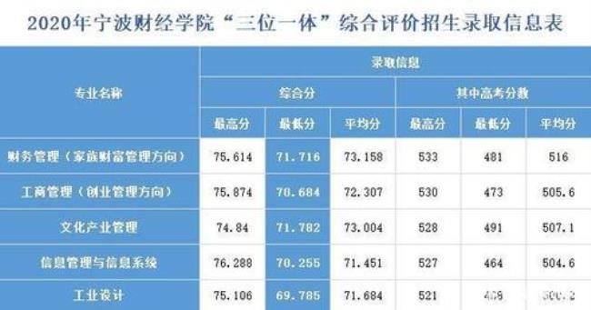 宁波财政学院学费多少