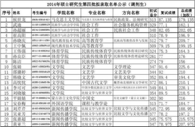 西北民大共有多少个专业