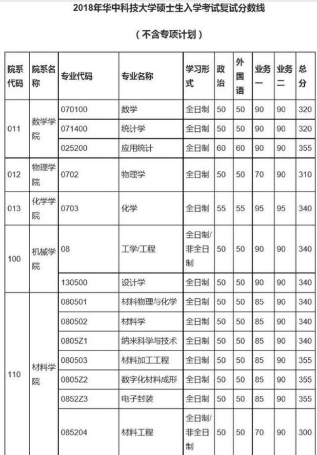 华科考研复试总分怎样算的