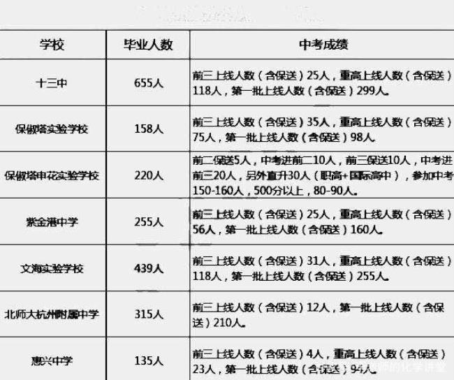 中考能报的公办学校有哪些