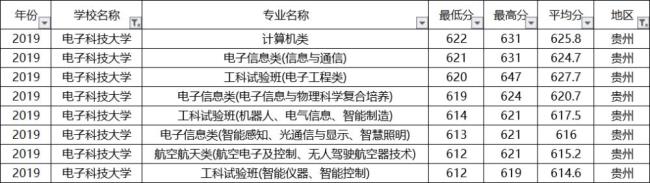 电子科技大学校区专业分布