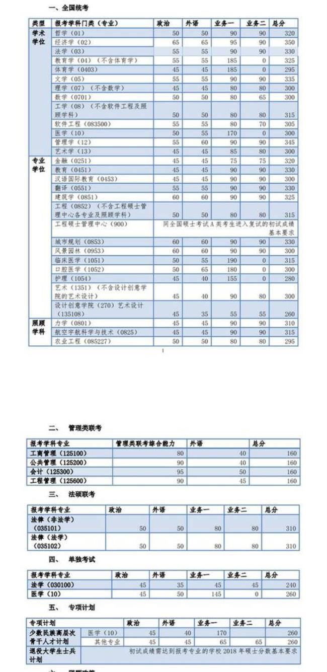 同济大学城市规划专业考研科目