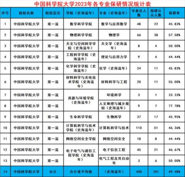 燕山大学2022年各学院保研率