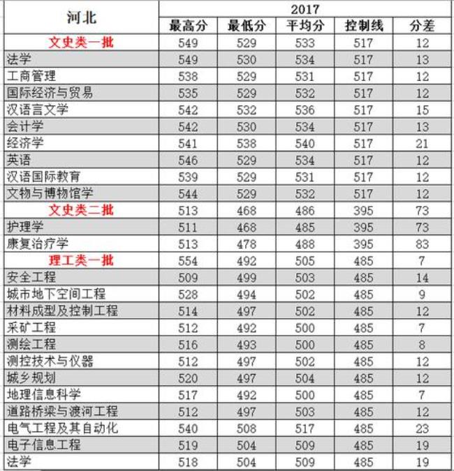 1995年高考分数线河北