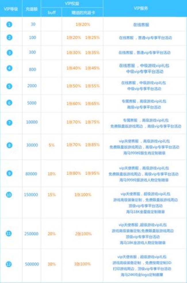 航空公司的vvip需要什么级别