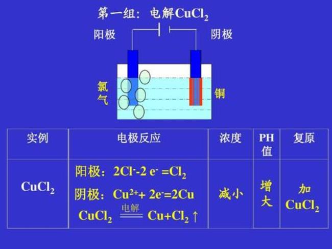 电解cucl2水溶液离子方程式