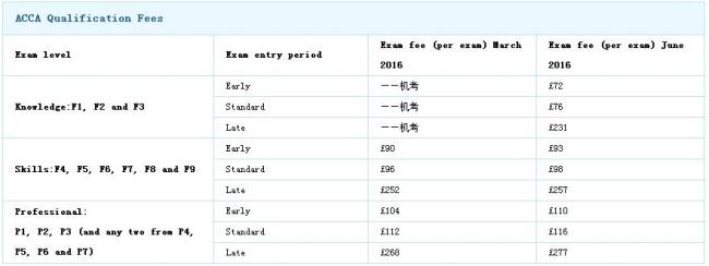 acca考试报名总费用有多少