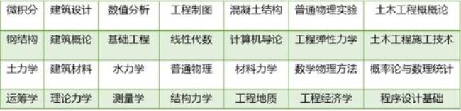 土木工程里面包括建筑学吗