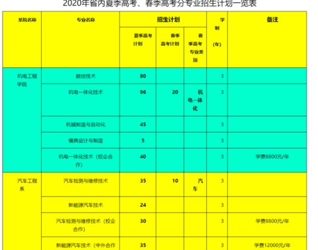 淄博职业学院报考人数