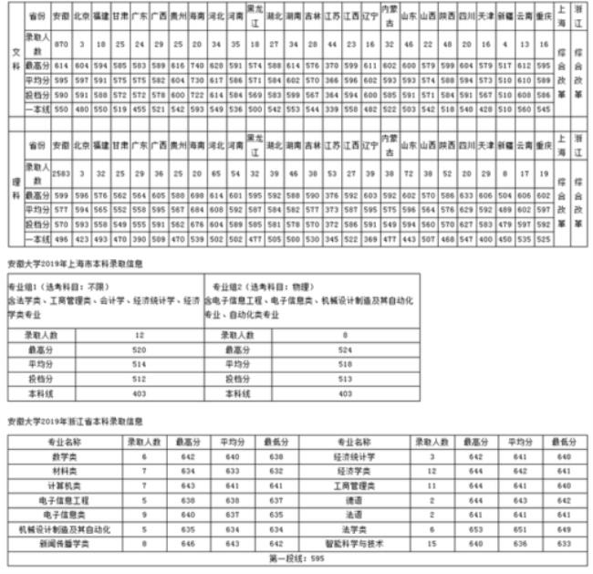 安徽大学往年录取分数线是多少