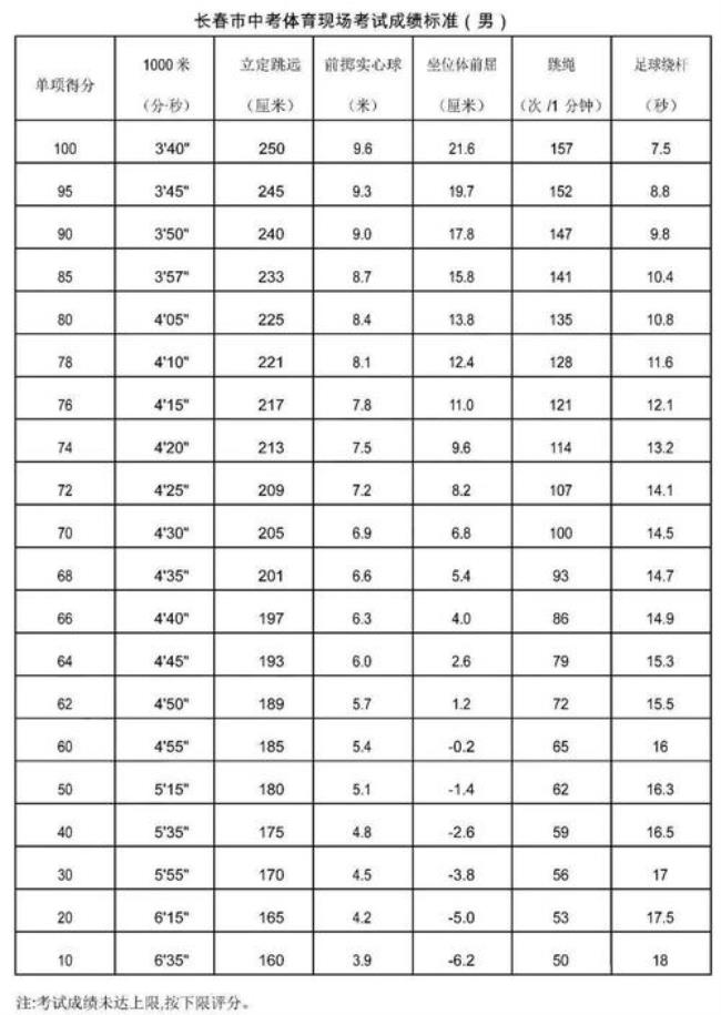 中小学生体育国家标准成绩