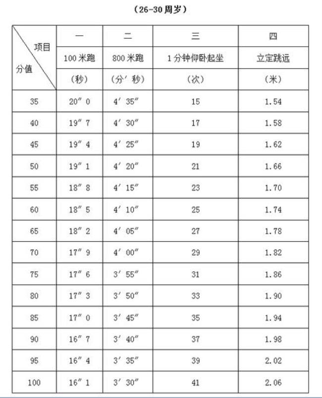 大学生体能测试1000米标准