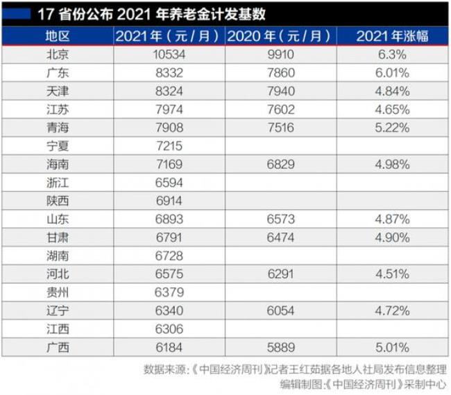 辽宁辽阳退休金每月发放时间