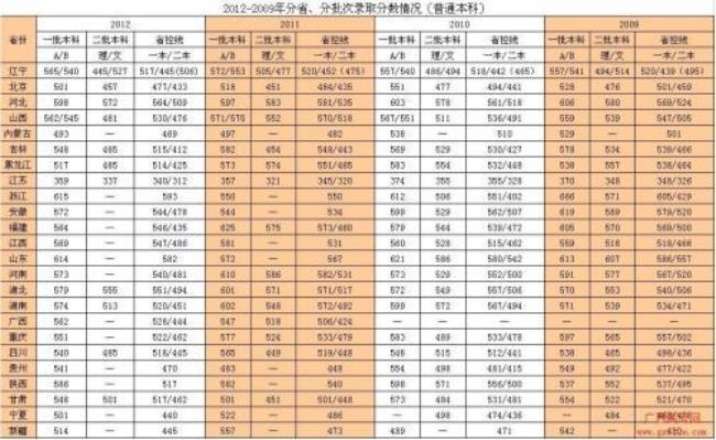 550能上大连医科大学吗