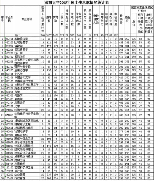 深圳大学考研保护第一志愿吗