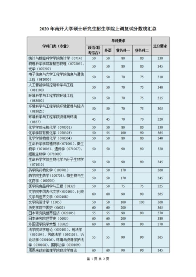 同济大学路桥考研分数线