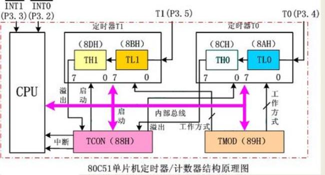 51单片机一个指令周期的时间