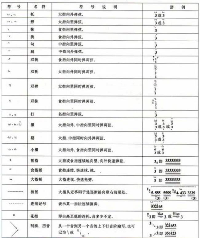 初学古筝的指法口诀