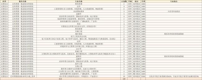 华侨大学文科什么专业最好