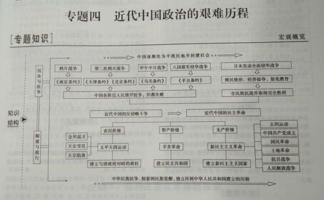 世界近现代史是否包含中国