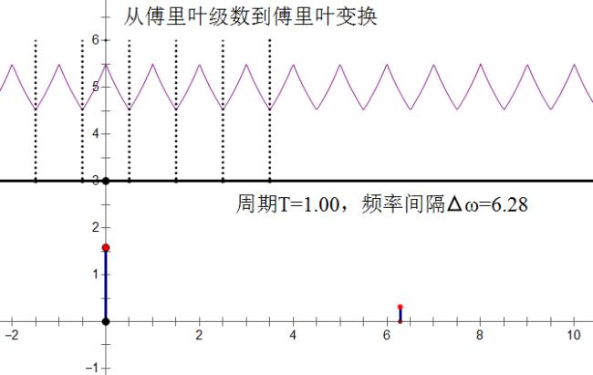 周期偶函数的傅里叶级数特点