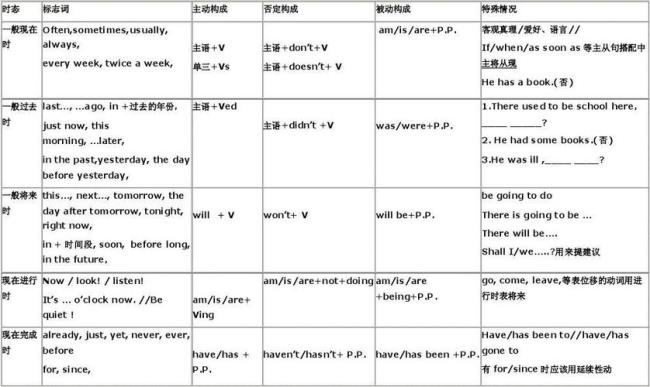 英语的32种时态