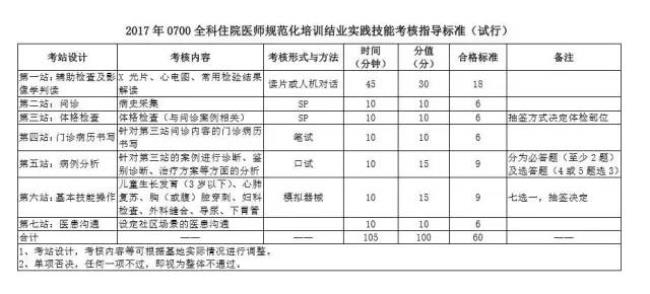 规培一年后可以考执医嘛